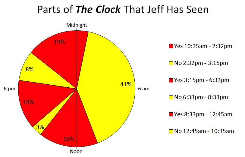 The Clock Chart